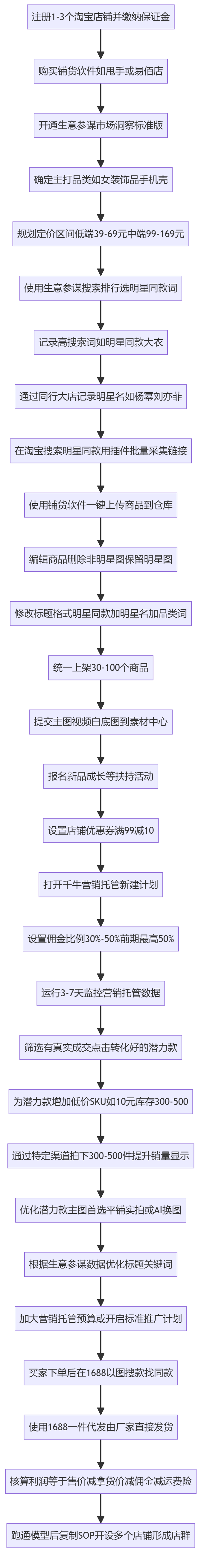 SOP执行流程图